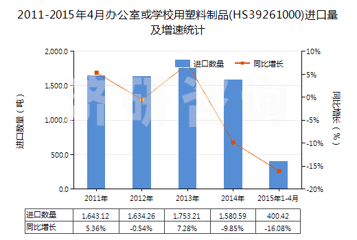2011-2015年4月辦公室或?qū)W校用塑料制品(HS39261000)進(jìn)口量及增速統(tǒng)計